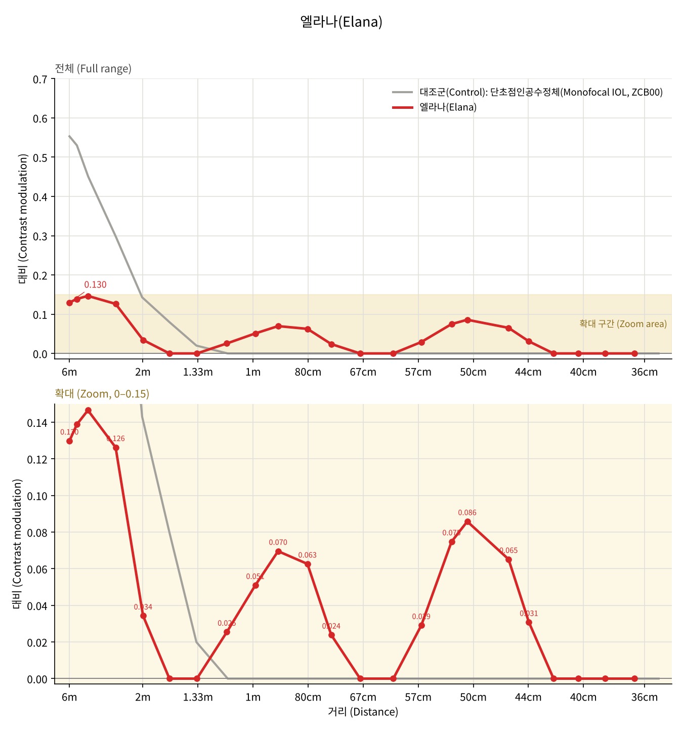 Elana trifocal — Defocus curve