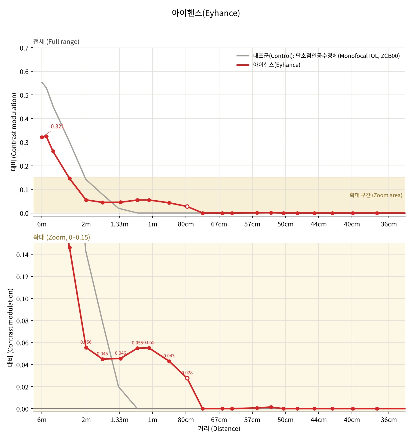 Eyhance — Defocus curve