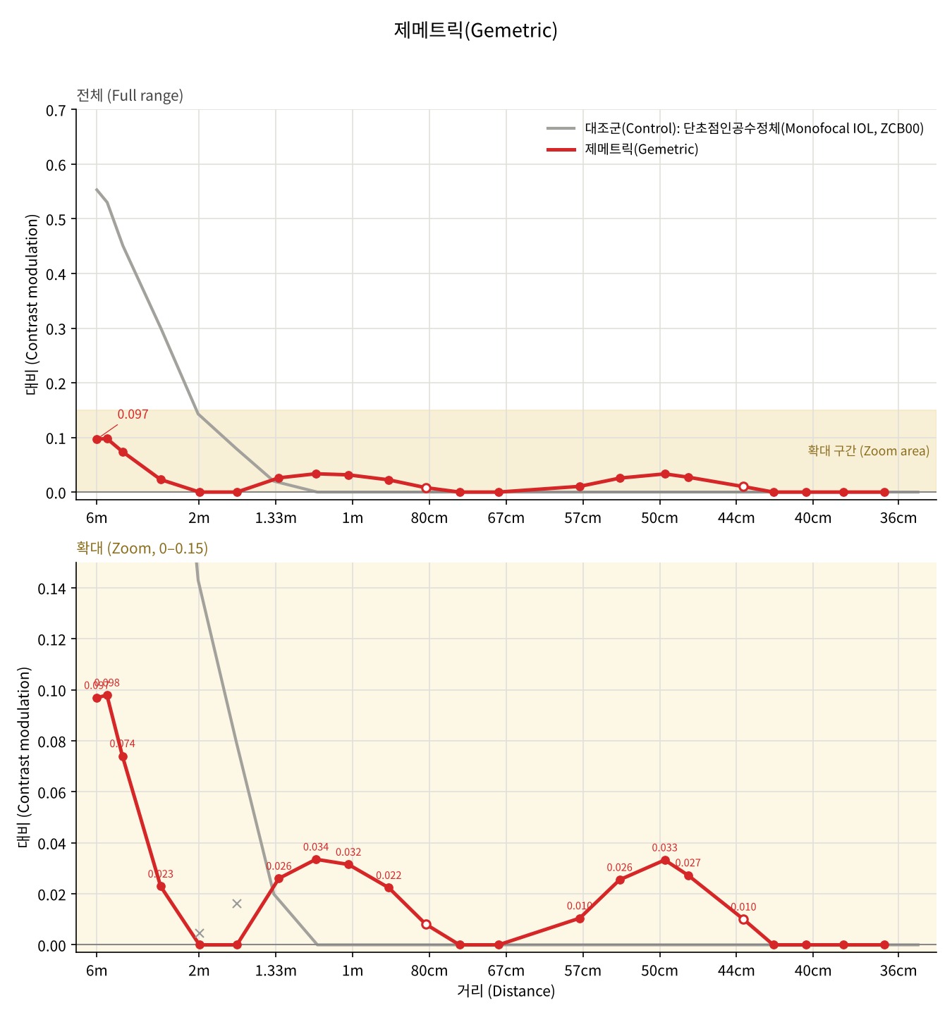 Gemetric — Defocus curve
