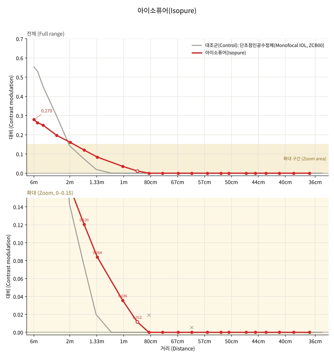 Isopure — Defocus curve