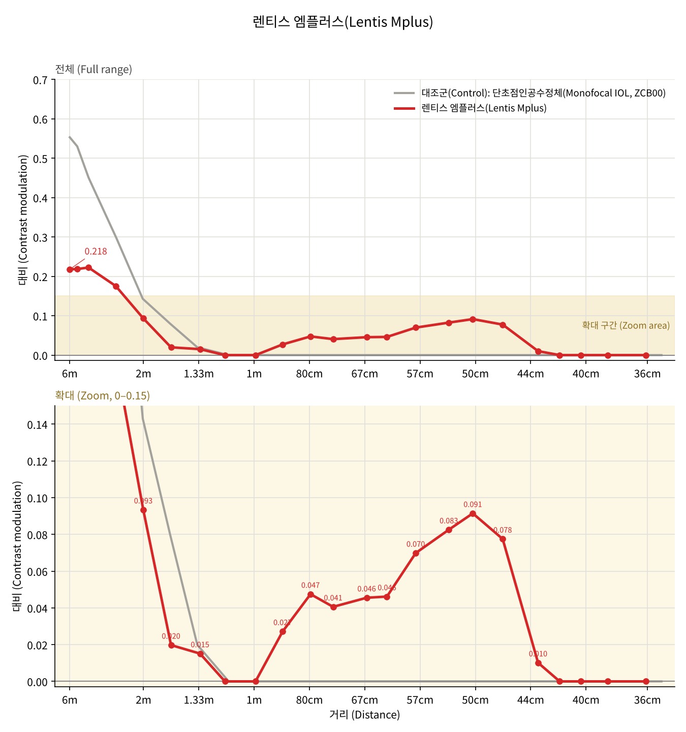 Lentis M-plus — Defocus curve