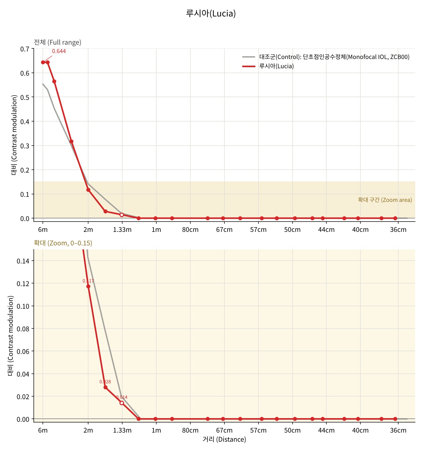 Lucia — Defocus curve