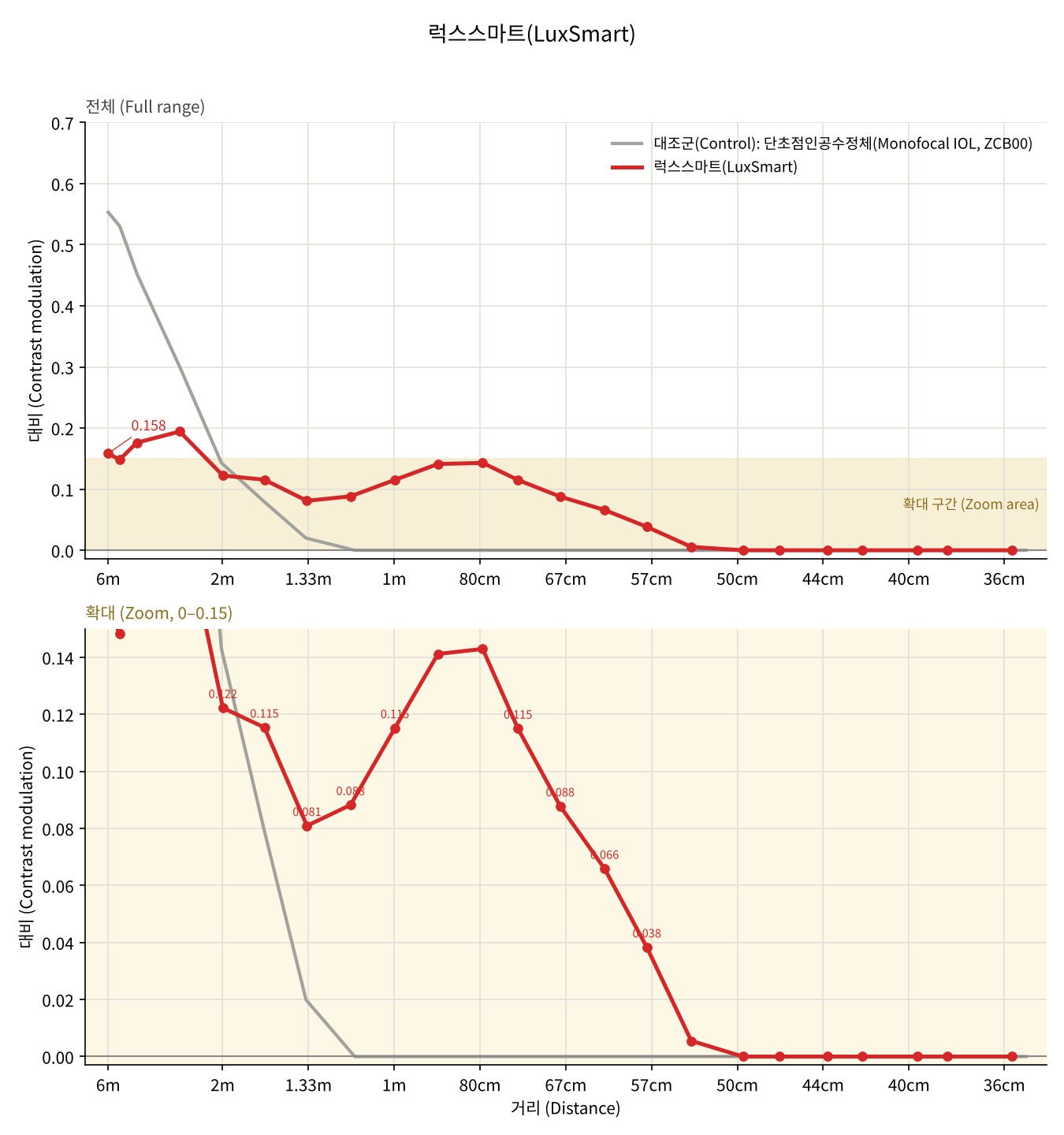 LuxSmart — Defocus curve