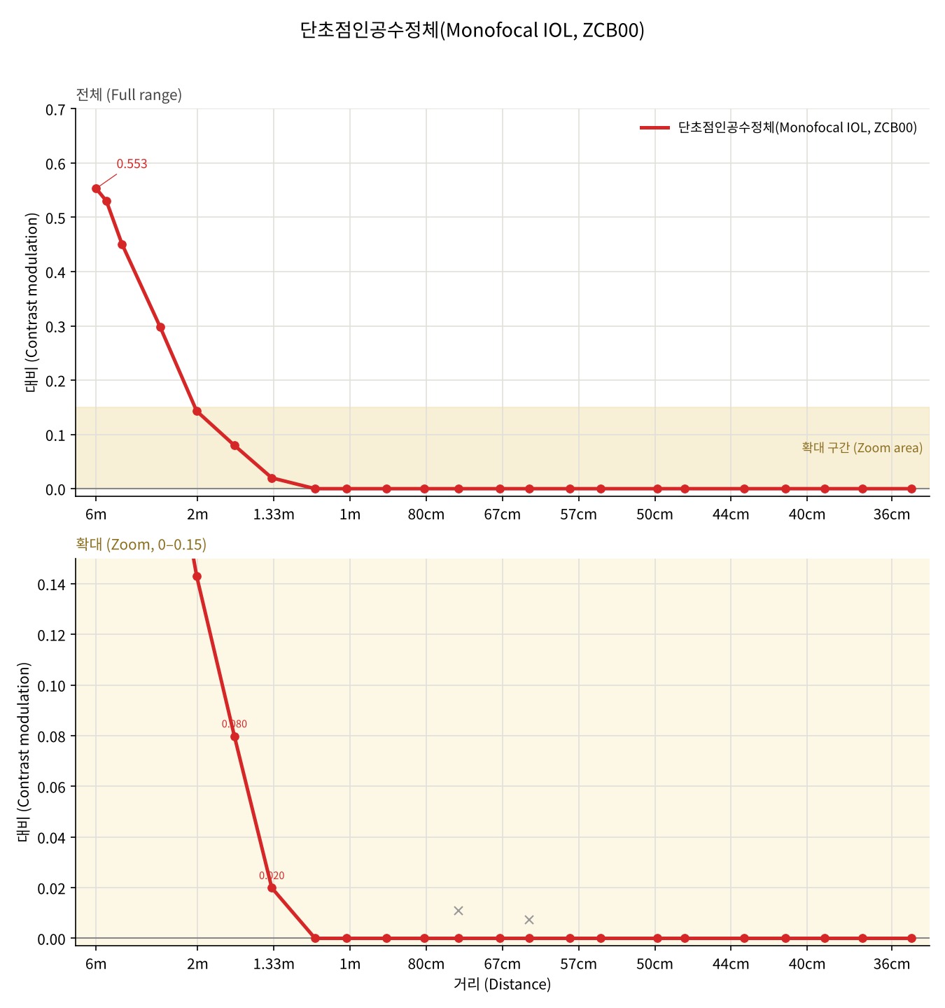 Tecnis ZCB — Defocus curve
