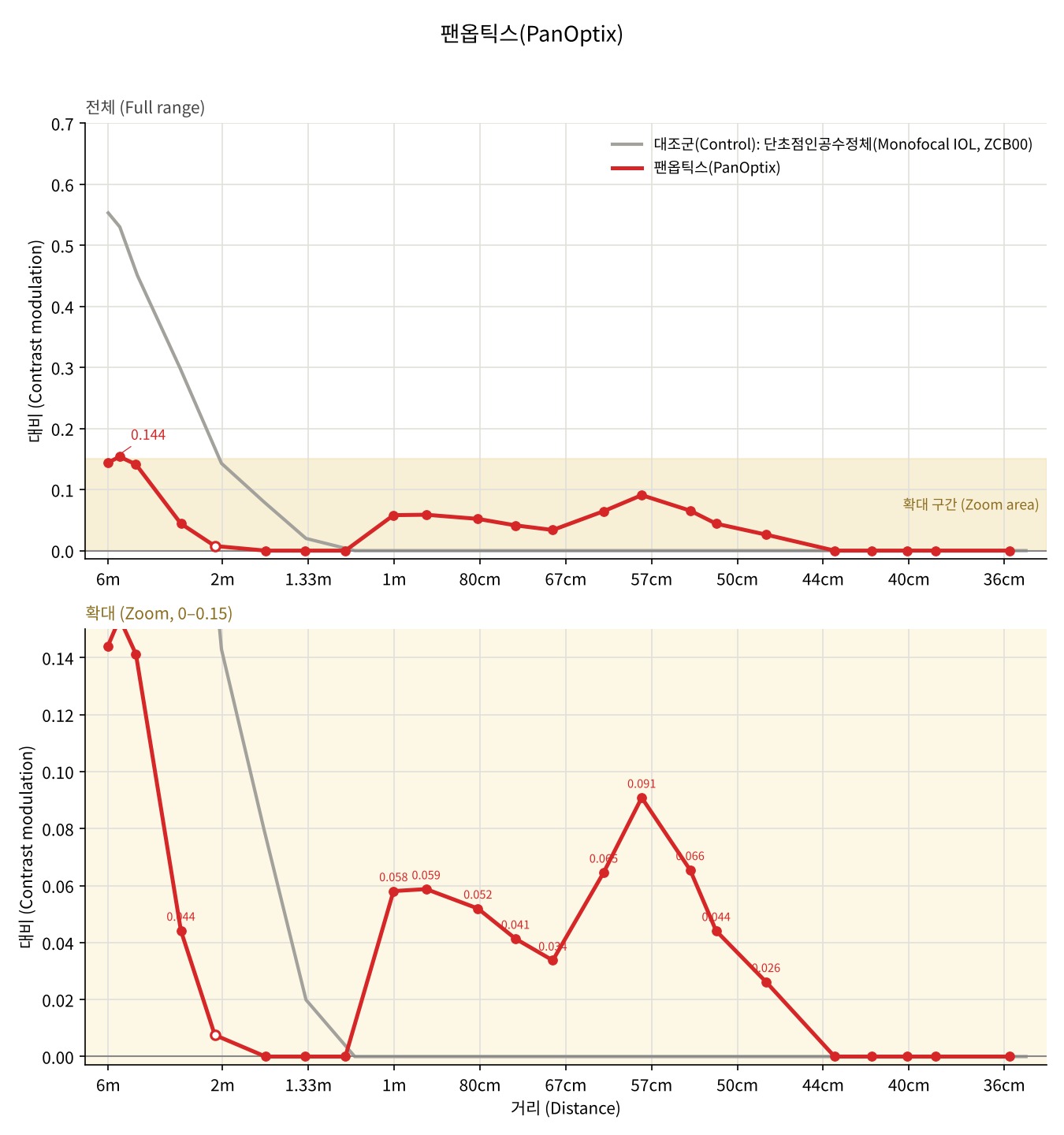 PanOptix trifocal — Defocus curve