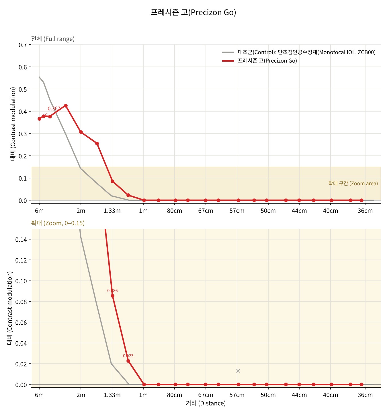 Precizon Go — Defocus curve