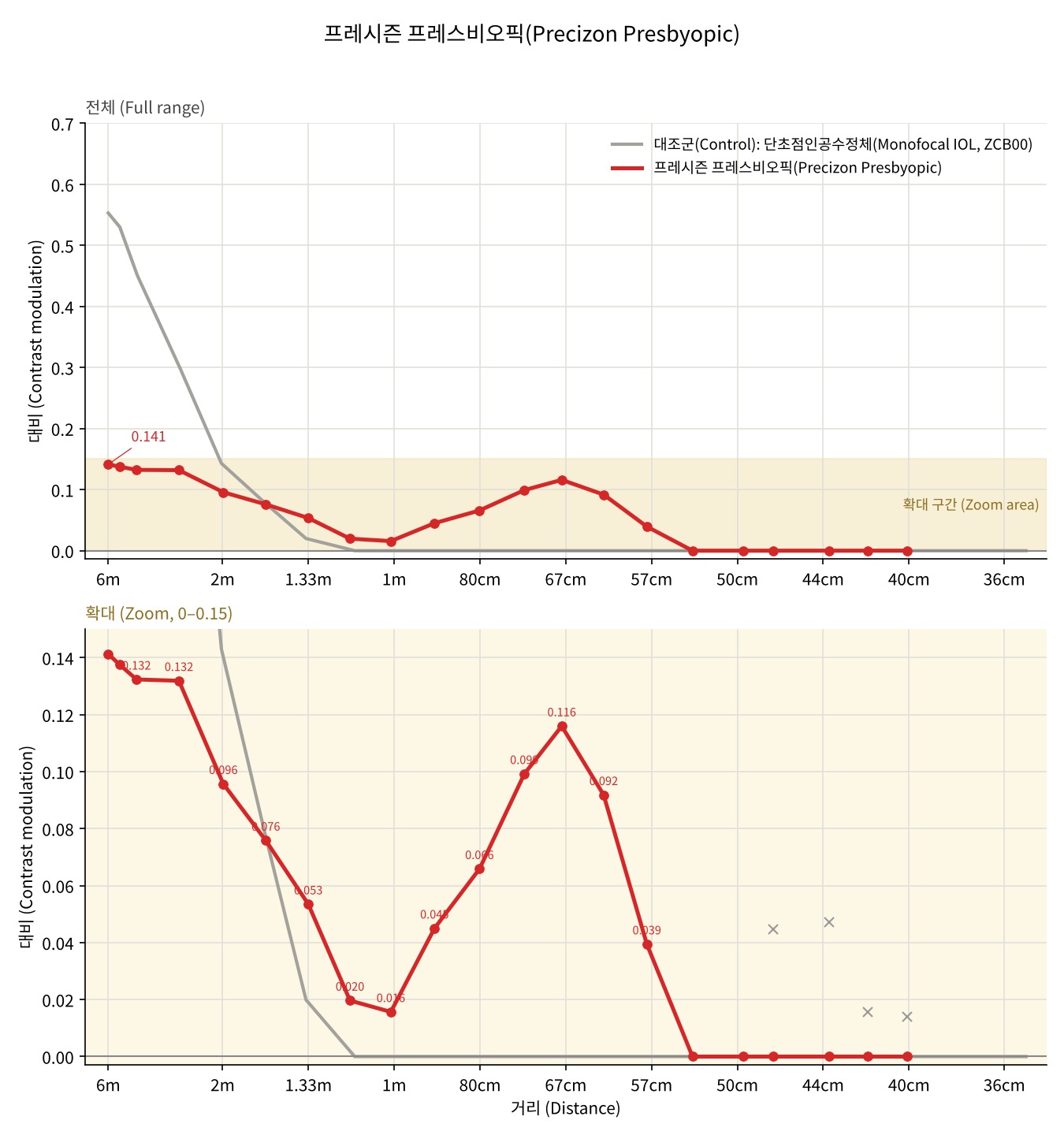 Precizon presbyopia-correcting — Defocus curve