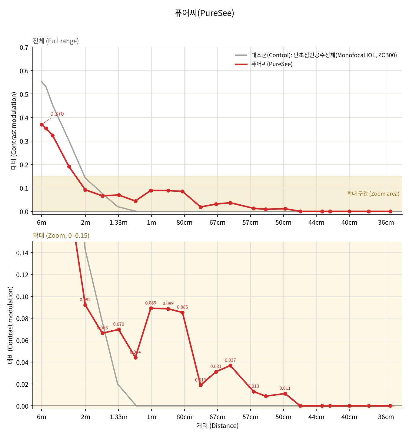 PureSee — Defocus curve