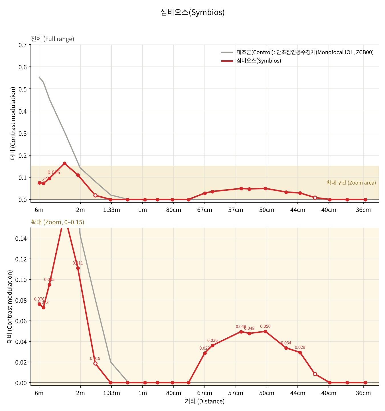 Symbiose — Defocus curve
