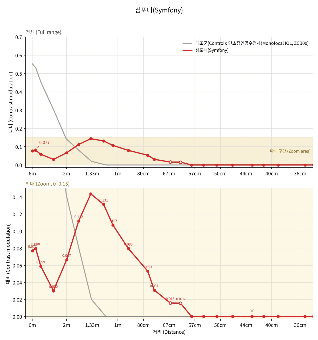 Symfony — Defocus curve