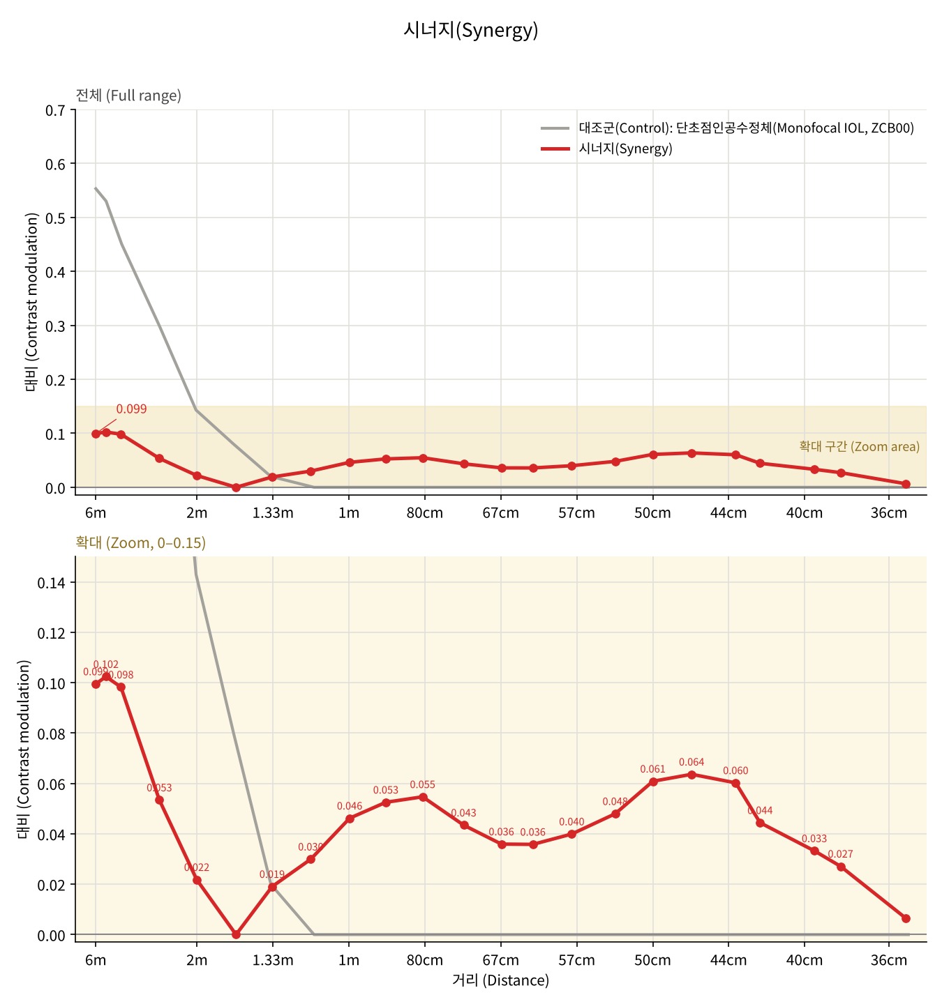Synergy — Defocus curve