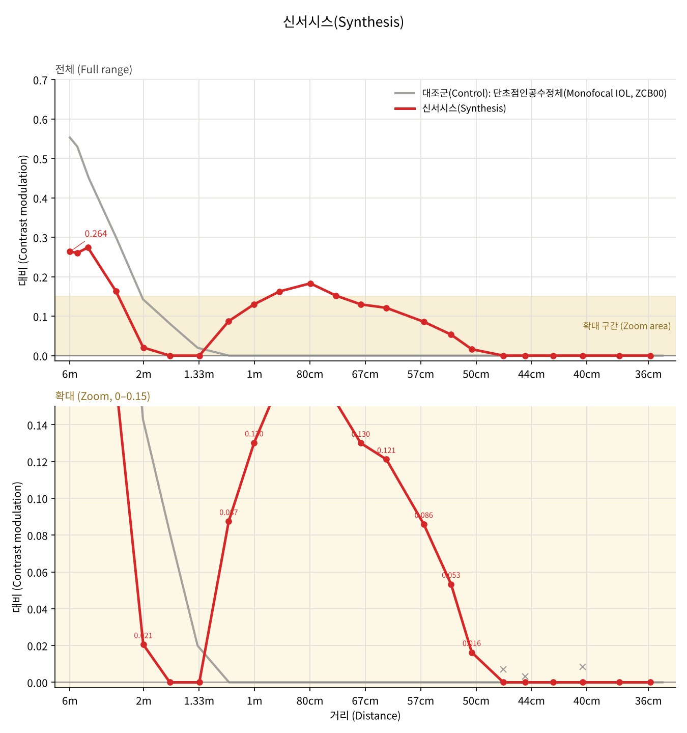 Synthesis — Defocus curve