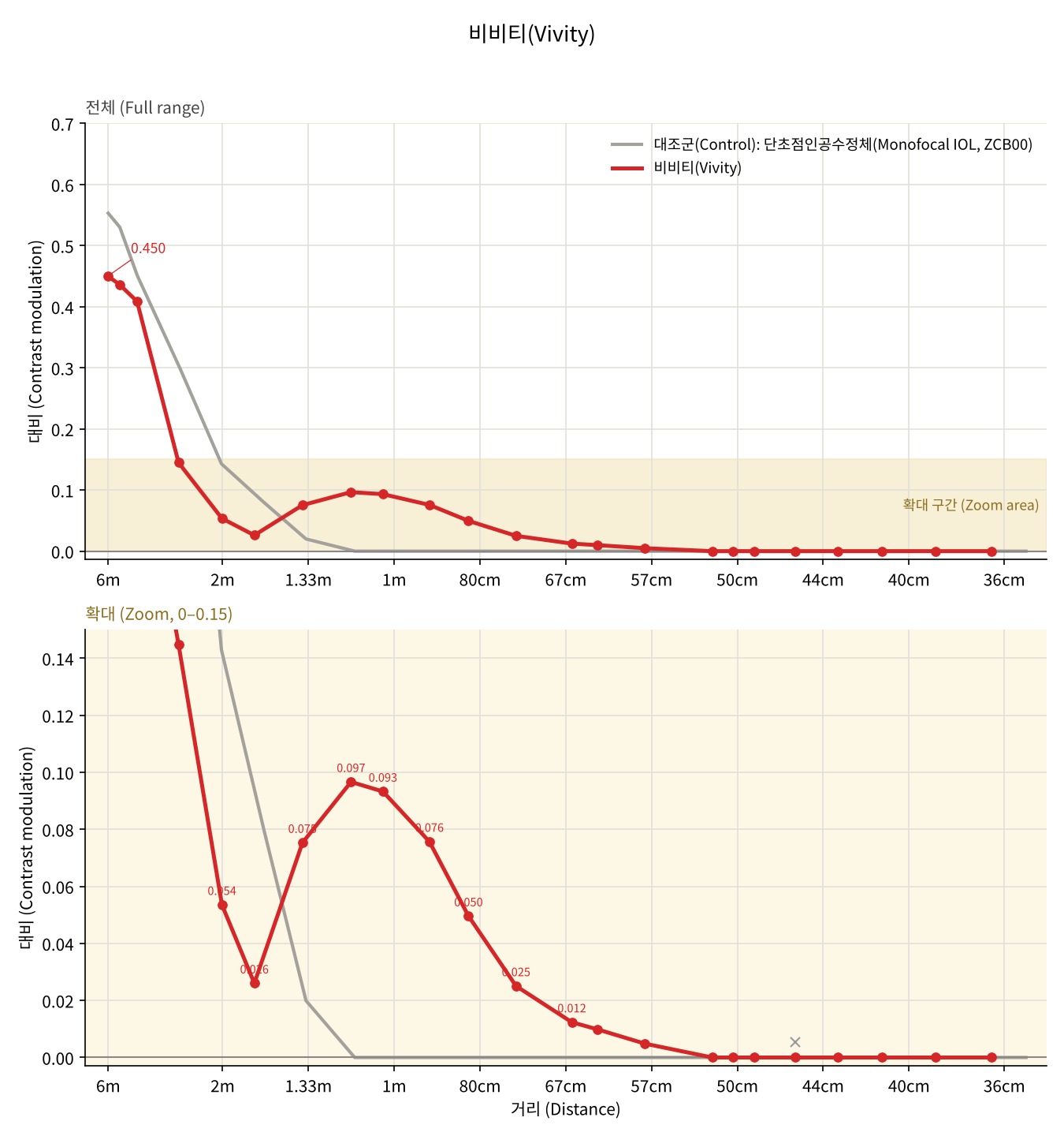 Vivity — Defocus curve
